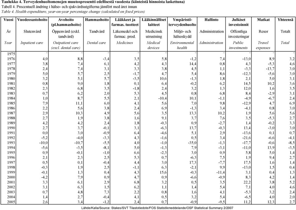 tandvård) Year Inpatient care Outpatient care (excl. dental care) Hammashoito Tandvård Lääkkeet ja farmas. tuotteet Läkemedel och farmac. prod.