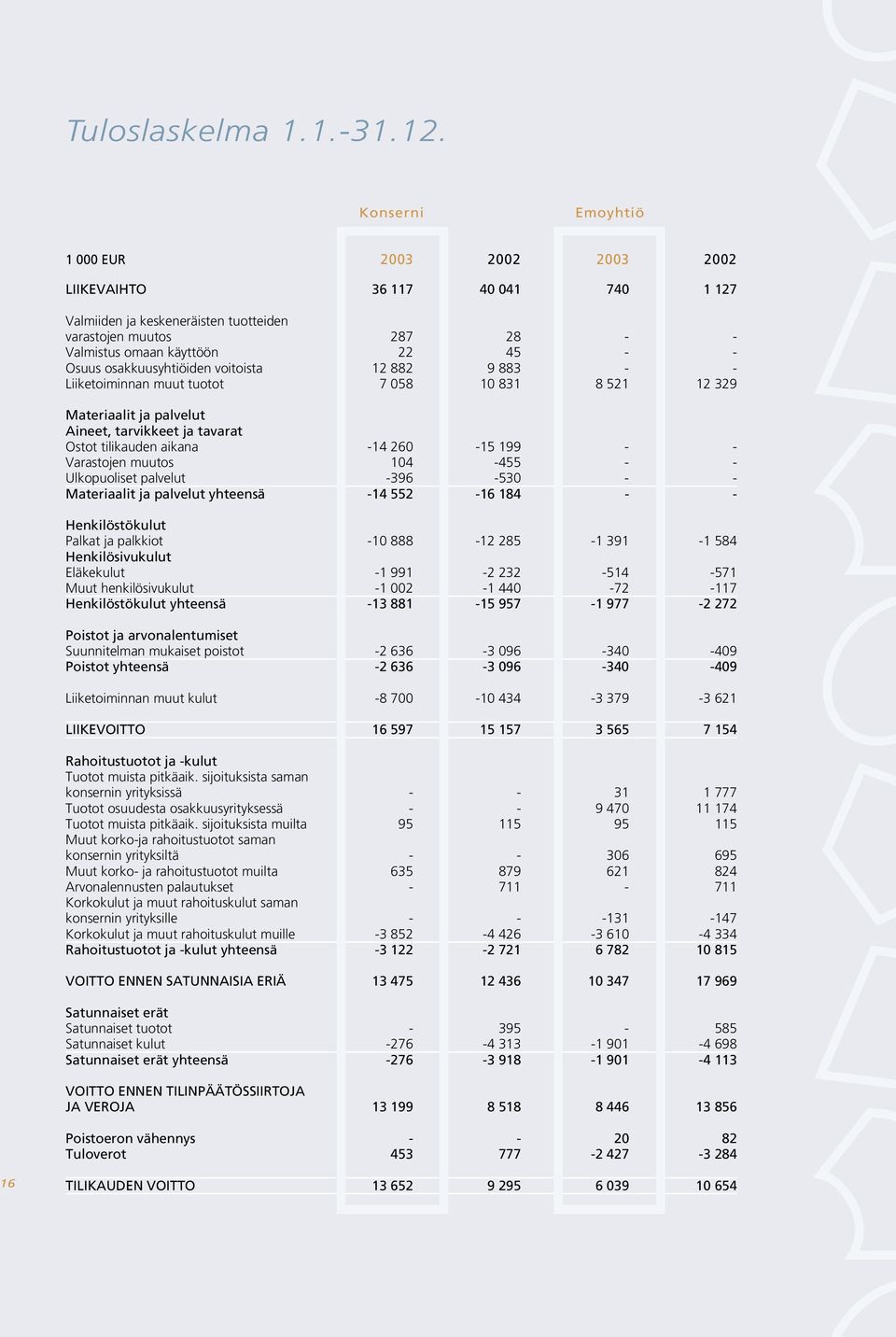 osakkuusyhtiöiden voitoista 12 882 9 883 - - Liiketoiminnan muut tuotot 7 058 10 831 8 521 12 329 Materiaalit ja palvelut Aineet, tarvikkeet ja tavarat Ostot tilikauden aikana -14 260-15 199 - -