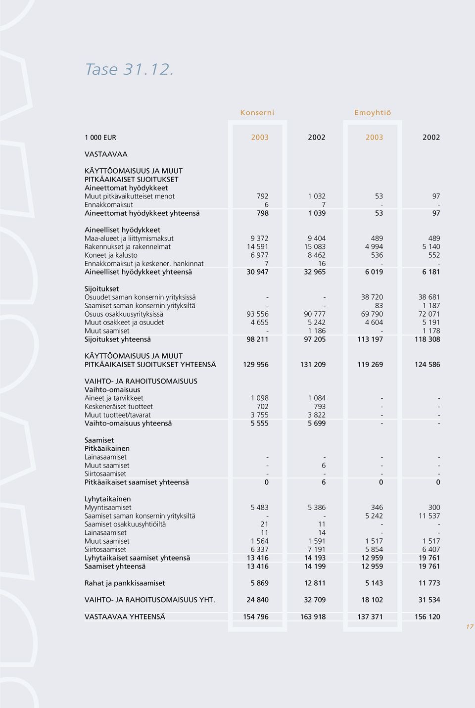 Aineettomat hyödykkeet yhteensä 798 1 039 53 97 Aineelliset hyödykkeet Maa-alueet ja liittymismaksut 9 372 9 404 489 489 Rakennukset ja rakennelmat 14 591 15 083 4 994 5 140 Koneet ja kalusto 6 977 8