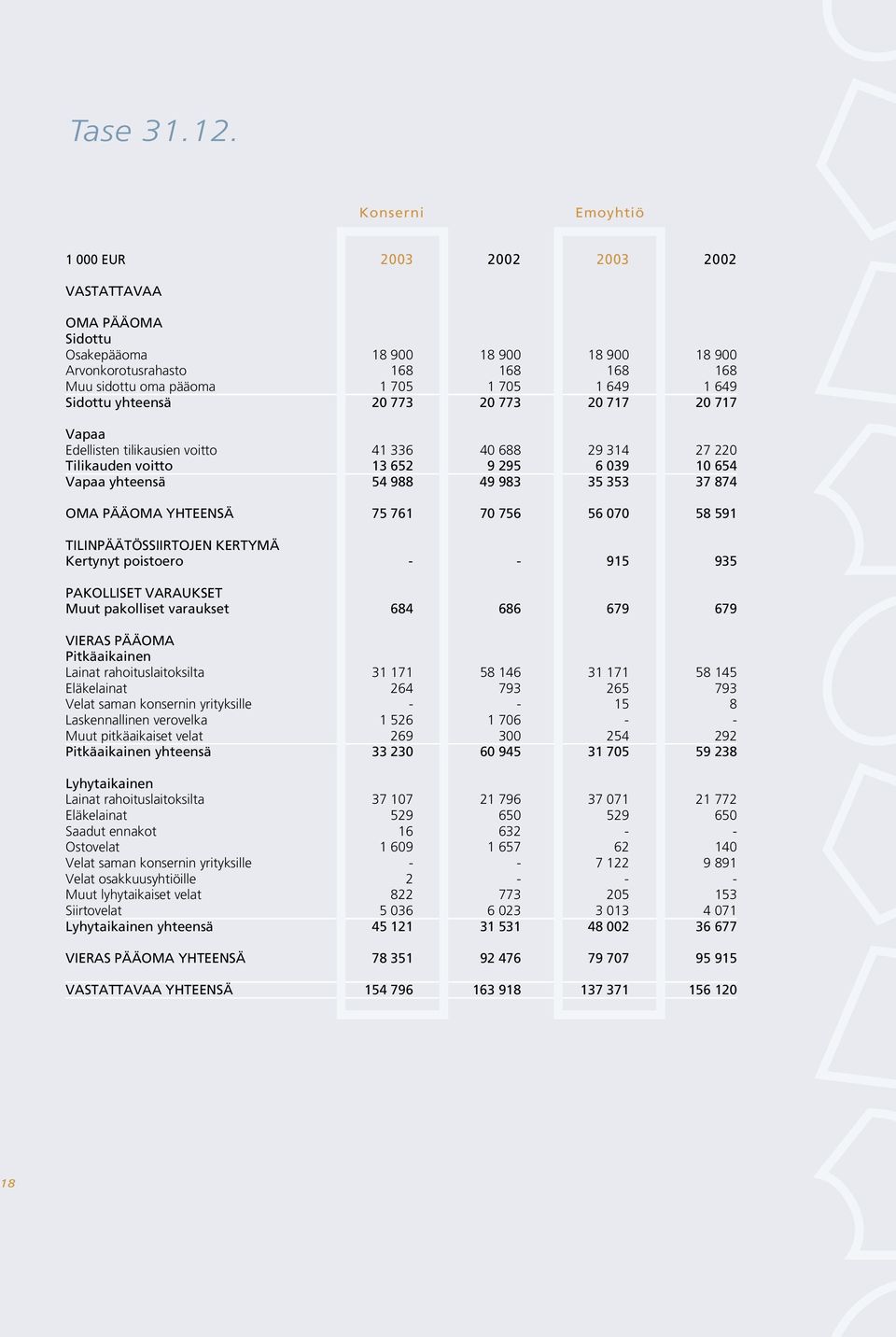 649 Sidottu yhteensä 20 773 20 773 20 717 20 717 Vapaa Edellisten tilikausien voitto 41 336 40 688 29 314 27 220 Tilikauden voitto 13 652 9 295 6 039 10 654 Vapaa yhteensä 54 988 49 983 35 353 37 874