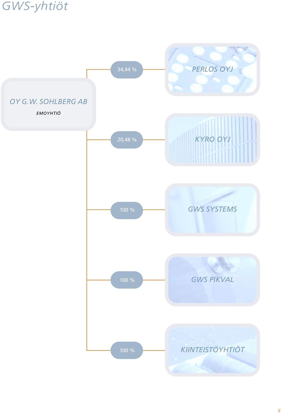 KYRO OYJ 100 % GWS SYSTEMS 100 %