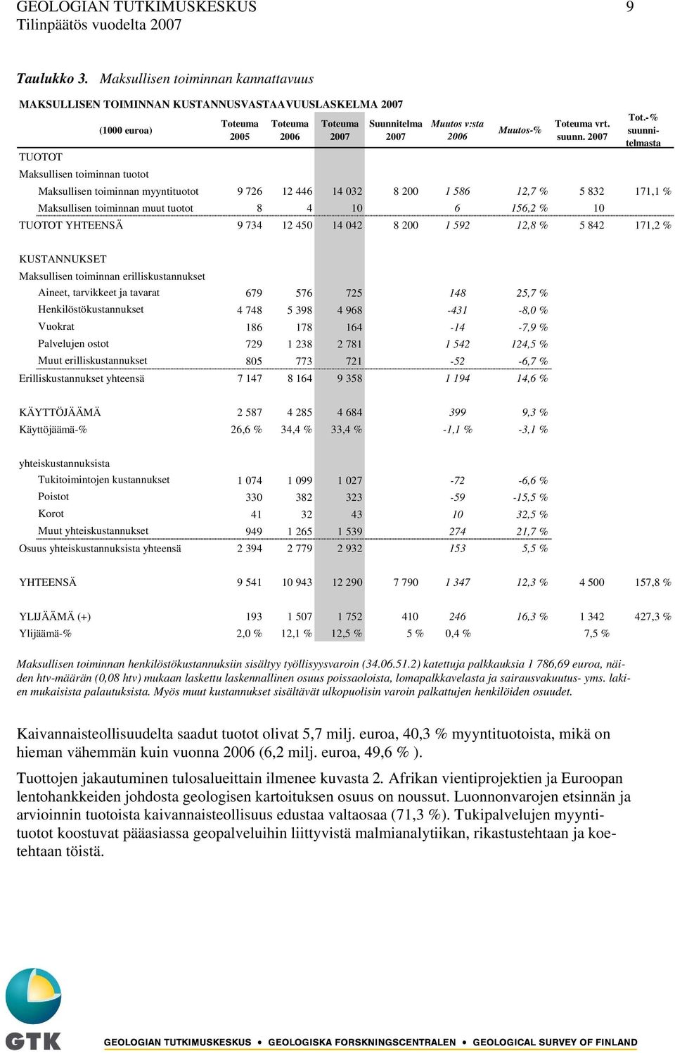 suunn. 2007 Tot.