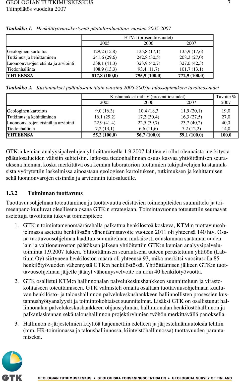 242,8 (30,5) 208,3 (27,0) Luonnonvarojen etsintä ja arviointi 338,1 (41,3) 323,9 (40,7) 327,0 (42,3) Tiedonhallinta 108,9 (13,3) 93,4 (11,7) 101,7 (13,1) YHTEENSÄ 817,8 (100,0) 795,9 (100,0) 772,9