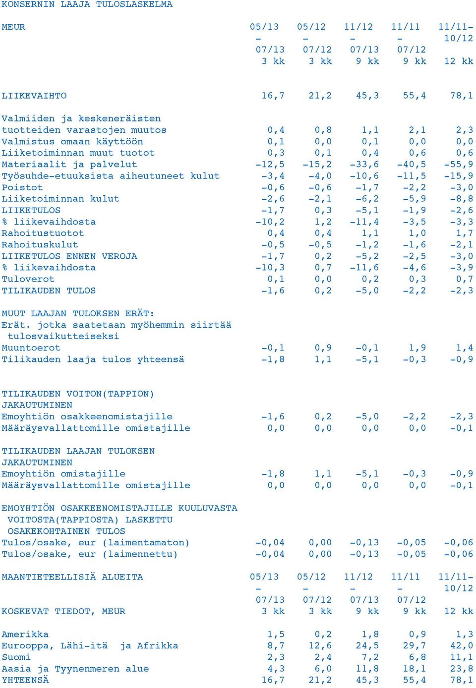 Työsuhde-etuuksista aiheutuneet kulut -3,4-4,0-10,6-11,5-15,9 Poistot -0,6-0,6-1,7-2,2-3,0 Liiketoiminnan kulut -2,6-2,1-6,2-5,9-8,8 LIIKETULOS -1,7 0,3-5,1-1,9-2,6 % liikevaihdosta -10,2