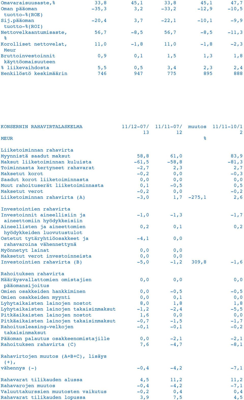 käyttöomaisuuteen % liikevaihdosta 5,5 0,5 3,4 2,3 2,4 Henkilöstö keskimäärin 746 947 775 895 888 KONSERNIN RAHAVIRTALASKELMA 11/12-07/ 11/11-07/ muutos 11/11-10/1 13 12 2 MEUR % Liiketoiminnan