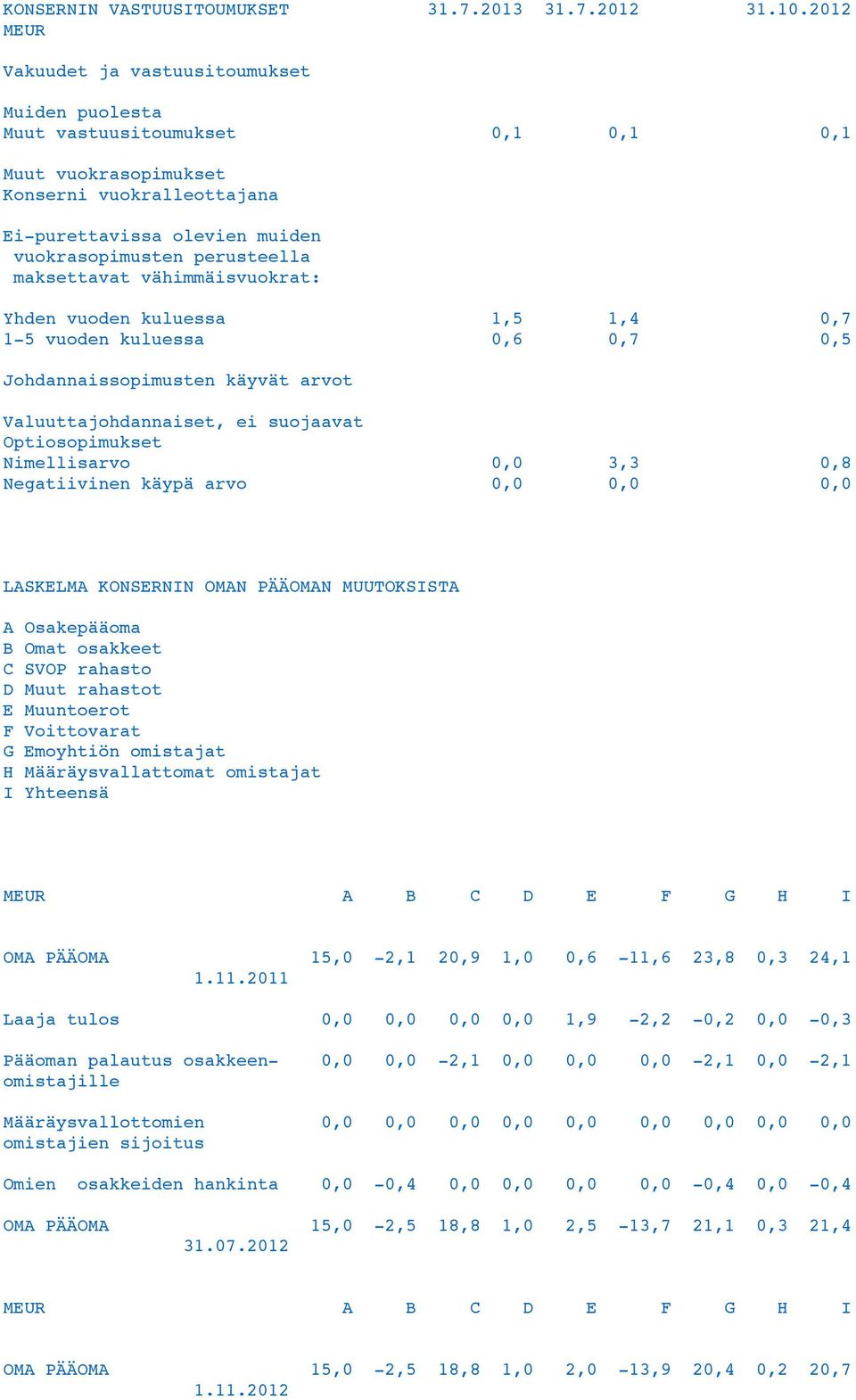 maksettavat vähimmäisvuokrat: Yhden vuoden kuluessa 1,5 1,4 0,7 1-5 vuoden kuluessa 0,6 0,7 0,5 Johdannaissopimusten käyvät arvot Valuuttajohdannaiset, ei suojaavat Optiosopimukset Nimellisarvo 0,0