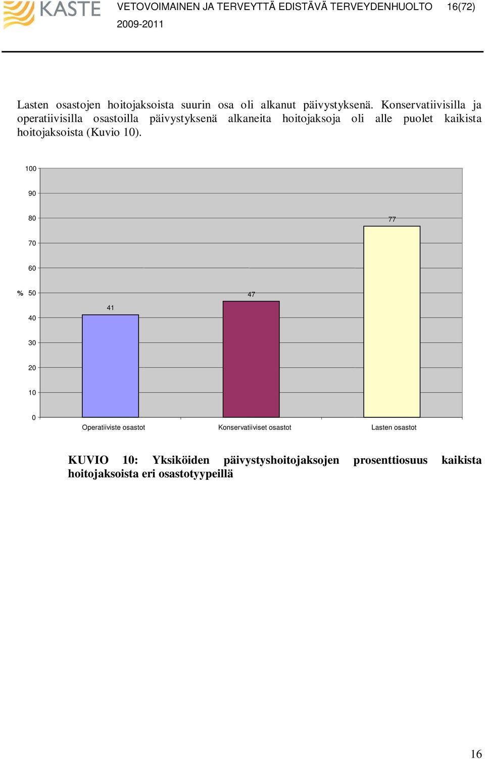 kaikista hoitojaksoista (Kuvio 1).