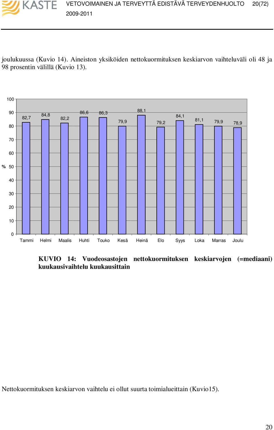 1 9 8 82,7 84,8 82,2 86,6 86,3 79,9 88,1 79,2 84,1 81,1 79,9 78,9 7 6 % 5 4 3 2 1 Tammi Helmi Maalis Huhti Touko