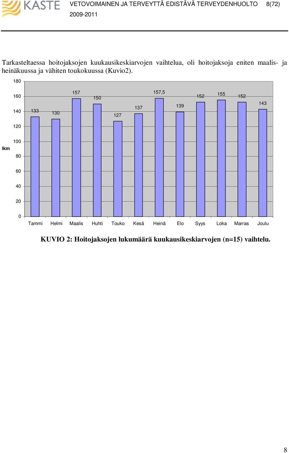 18 16 14 133 13 157 15 127 137 157,5 139 152 155 152 143 12 lkm 1 8 6 4 2 Tammi Helmi