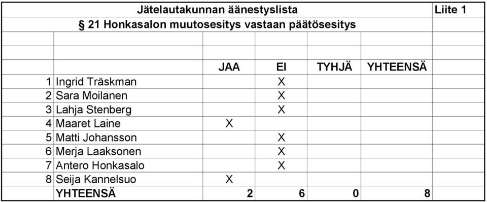 Moilanen X 3 Lahja Stenberg X 4 Maaret Laine X 5 Matti Johansson X 6