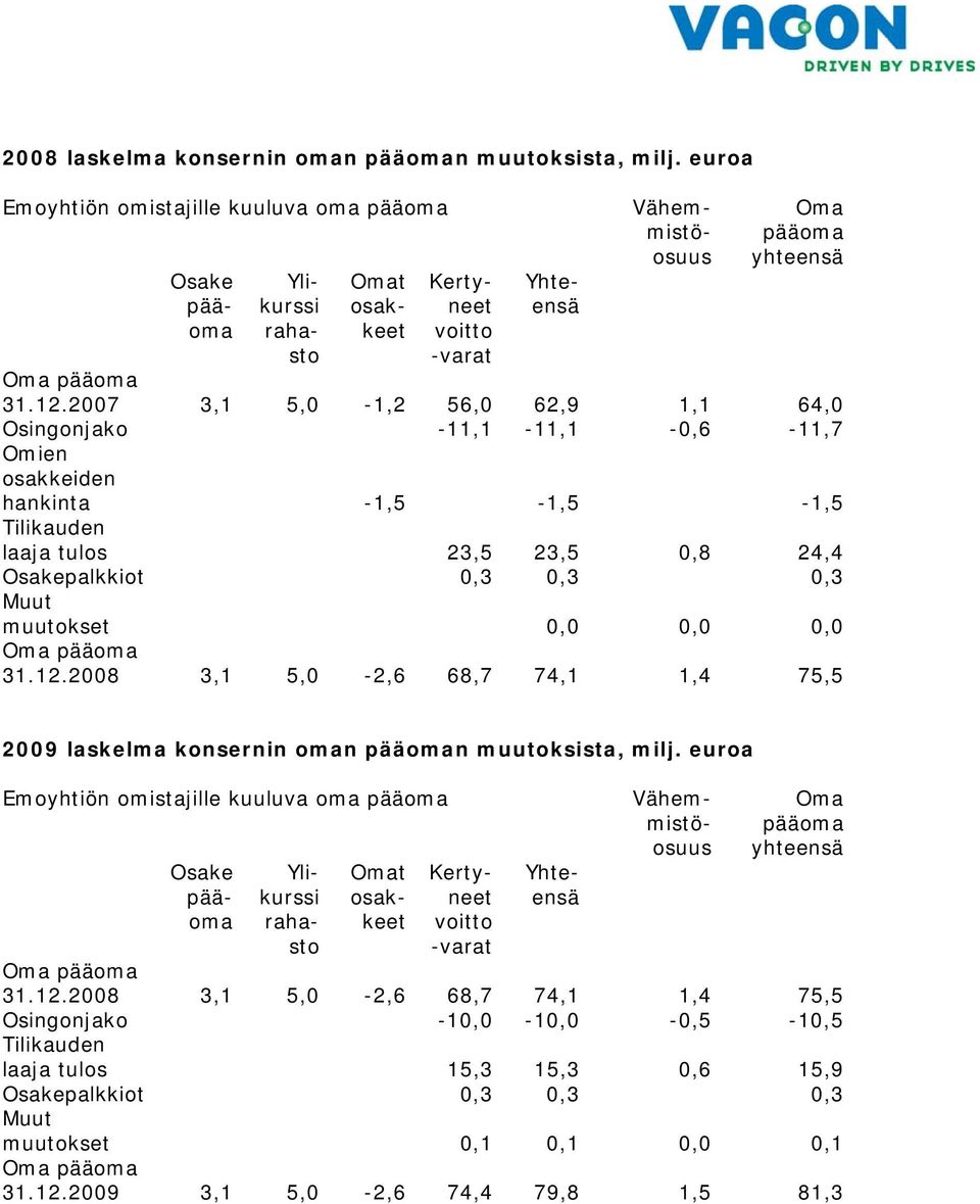 2007 3,1 5,0-1,2 56,0 62,9 1,1 64,0 Osingonjako -11,1-11,1-0,6-11,7 Omien osakkeiden hankinta -1,5-1,5-1,5 Tilikauden laaja tulos 23,5 23,5 0,8 24,4 Osakepalkkiot 0,3 0,3 0,3 Muut muutokset 0,0 0,0