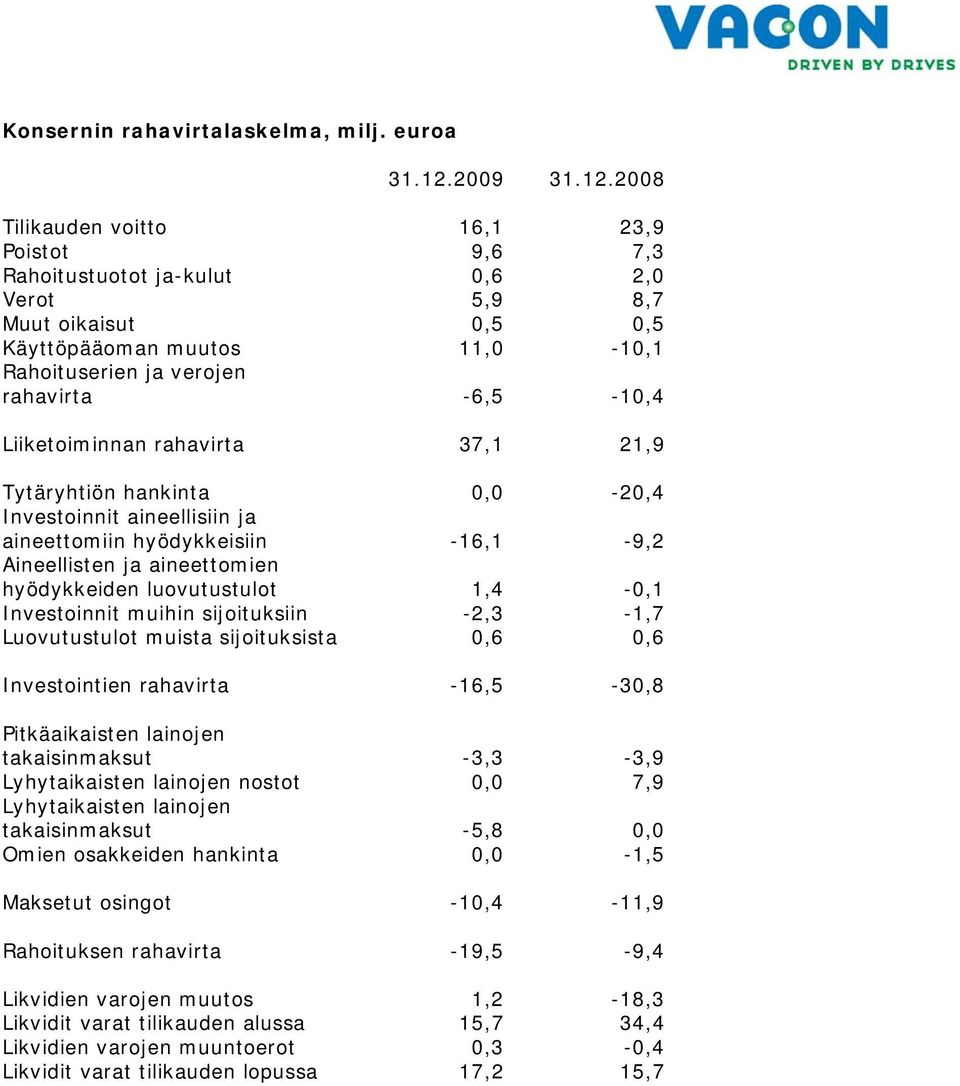 2008 Tilikauden voitto 16,1 23,9 Poistot 9,6 7,3 Rahoitustuotot ja-kulut 0,6 2,0 Verot 5,9 8,7 Muut oikaisut 0,5 0,5 Käyttöpääoman muutos 11,0-10,1 Rahoituserien ja verojen rahavirta -6,5-10,4