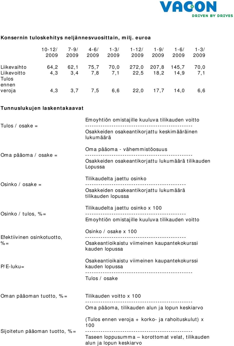 ennen veroja 4,3 3,7 7,5 6,6 22,0 17,7 14,0 6,6 Tunnuslukujen laskentakaavat Emoyhtiön omistajille kuuluva tilikauden voitto Tulos / osake = -------------------------------------------------