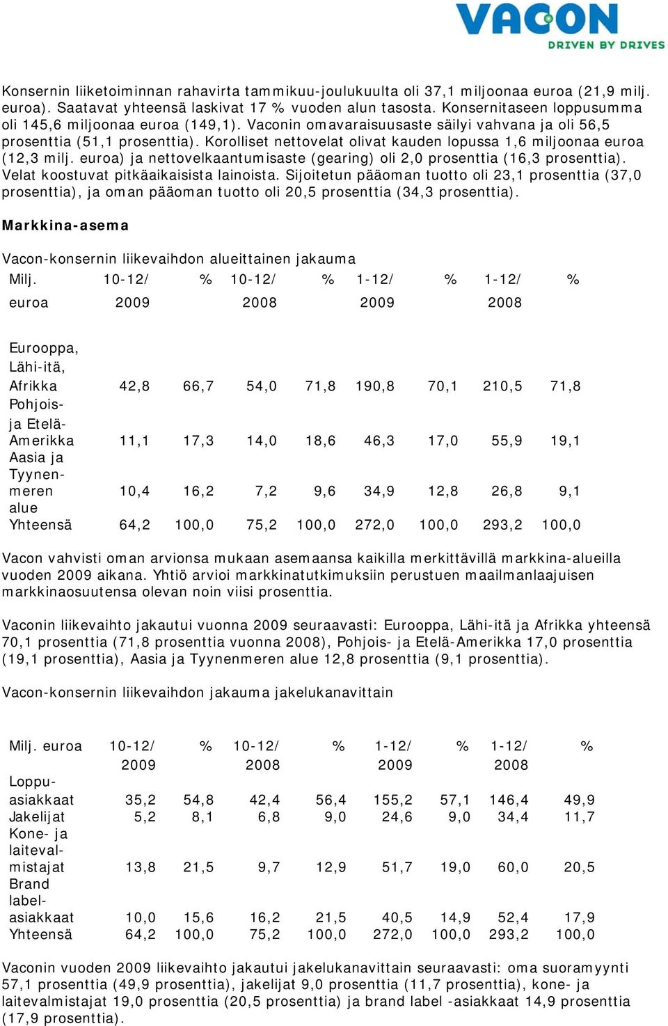 Korolliset nettovelat olivat kauden lopussa 1,6 miljoonaa euroa (12,3 milj. euroa) ja nettovelkaantumisaste (gearing) oli 2,0 prosenttia (16,3 prosenttia). Velat koostuvat pitkäaikaisista lainoista.