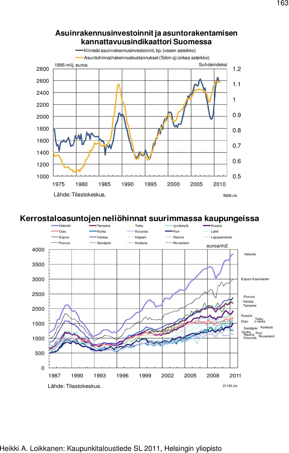 xls Kerrostaloasuntojen neliöhinnat suurimmassa kaupungeissa 4 35 Helsinki Tampere Turku Jyväskylä Kuopio Oulu Kotka Kouvola Pori Lahti Espoo Vantaa Kajaani Rauma Lappeenranta Porvoo Seinäjoki