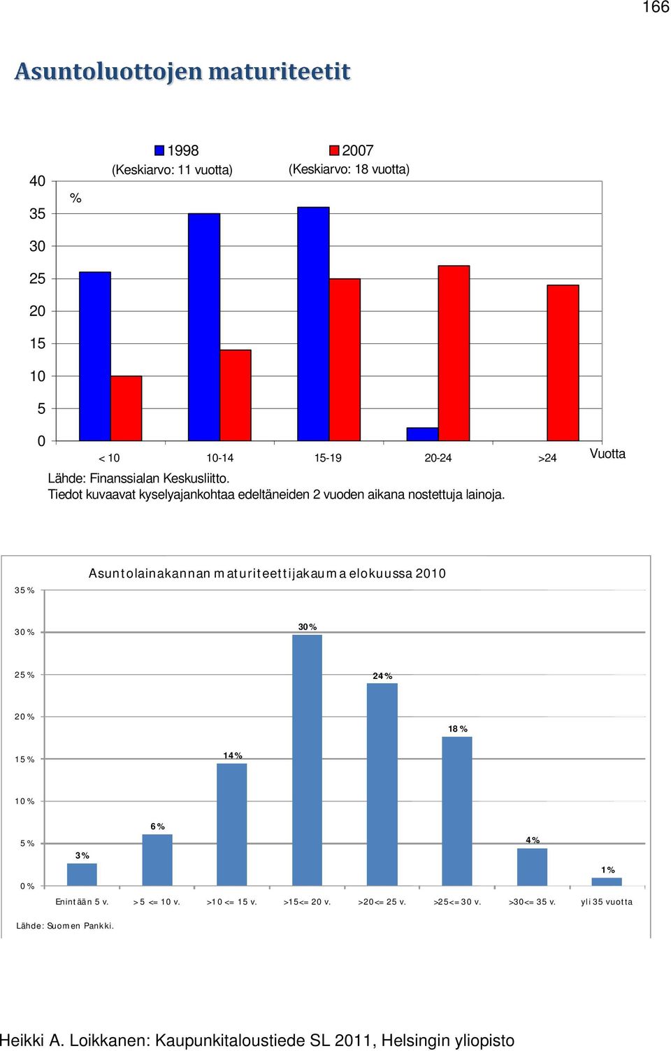 Vuotta 3 5 % Asuntolainakannan maturiteettijakauma elokuussa 21 3 % 3 % 2 5 % 2 4 % 2 % 18 % 1 5 % 1 4 % 1 % 5 % % 6 % 4 % 3 % 1 %