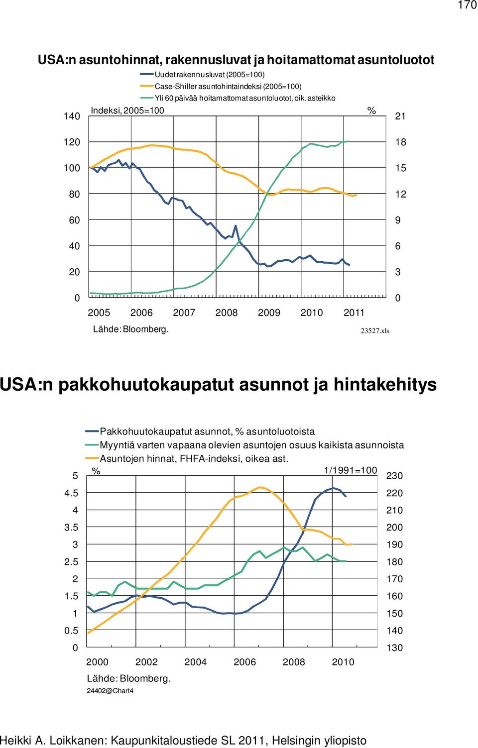 xls 18 15 12 9 6 3 USA:n pakkohuutokaupatut asunnot ja hintakehitys 5 4.5 4 3.5 3 2.5 2 1.5 1.5 Pakkohuutokaupatut asunnot, % asuntoluotoista Myyntiä varten vapaana olevien asuntojen osuus kaikista asunnoista Asuntojen hinnat, FHFA-indeksi, oikea ast.