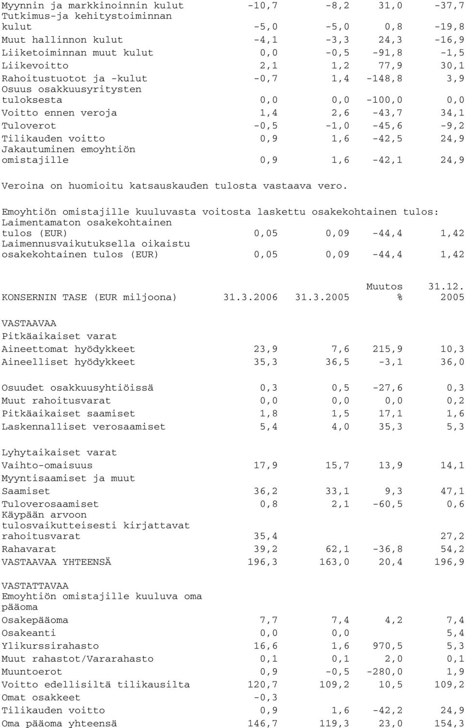 0,9 1,6-42,5 24,9 Jakautuminen emoyhtiön omistajille 0,9 1,6-42,1 24,9 Veroina on huomioitu katsauskauden tulosta vastaava vero.