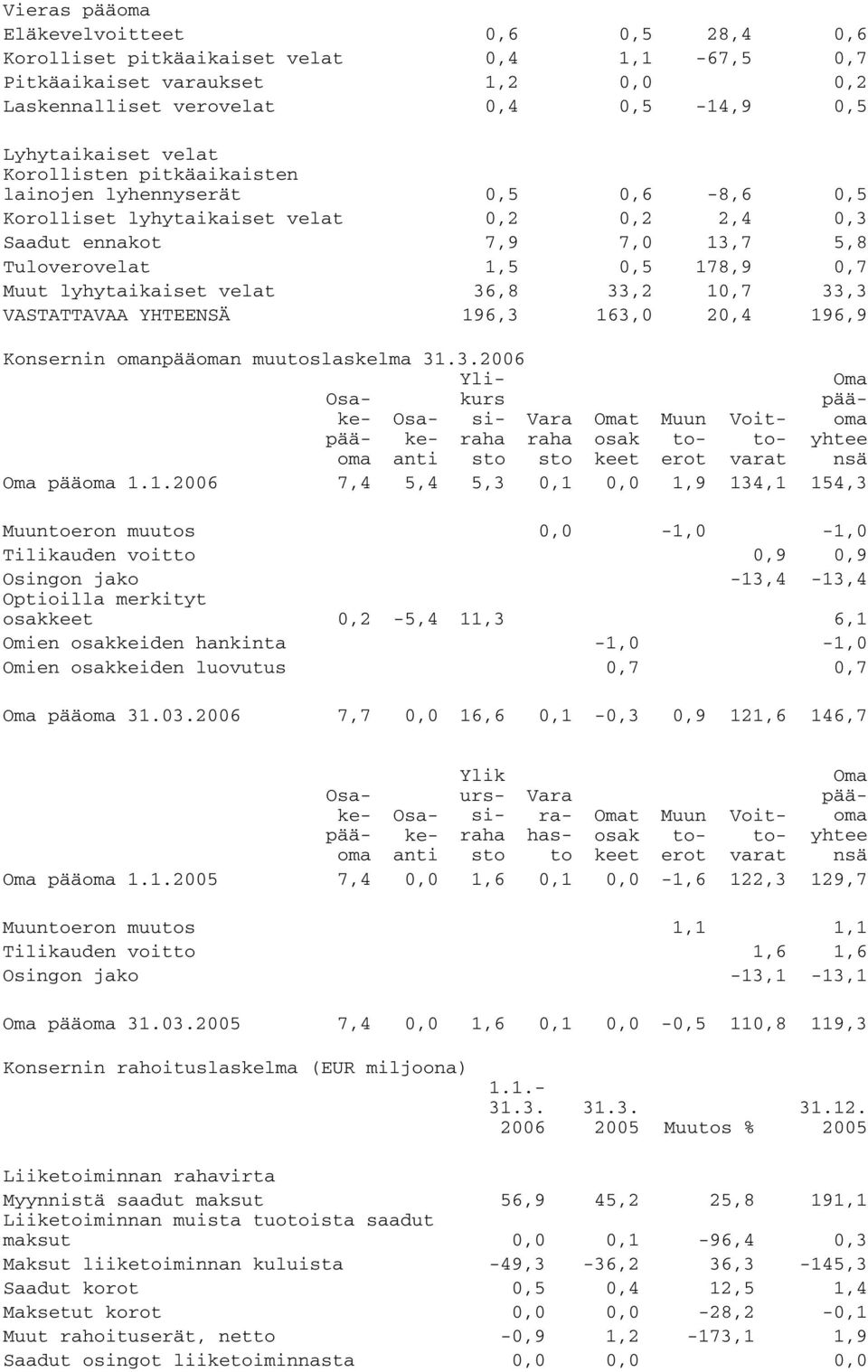 velat 36,8 33,2 10,7 33,3 VASTATTAVAA YHTEENSÄ 196,3 163,0 20,4 196,9 Konsernin omanpääoman muutoslaskelma 31.3.2006 Osakepääoma Osakeanti Ylikurs siraha sto Vara raha sto Omat osak keet Muun toerot Voittovarat Oma pääoma yhtee nsä Oma pääoma 1.