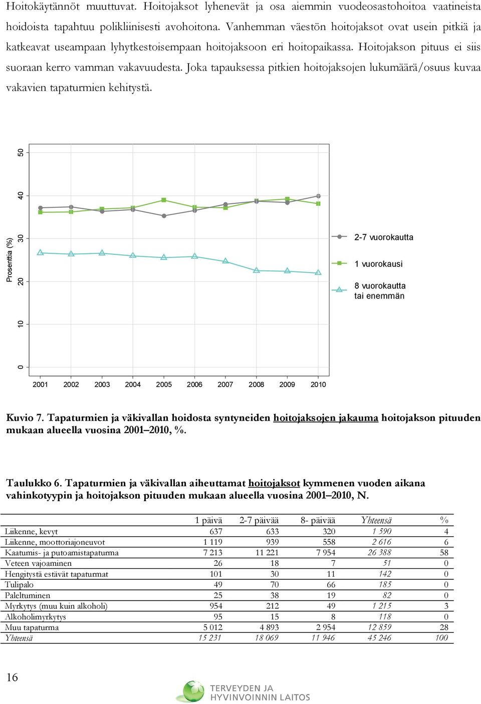 Joka tapauksessa pitkien hoitojaksojen lukumäärä/osuus kuvaa vakavien tapaturmien kehitystä.