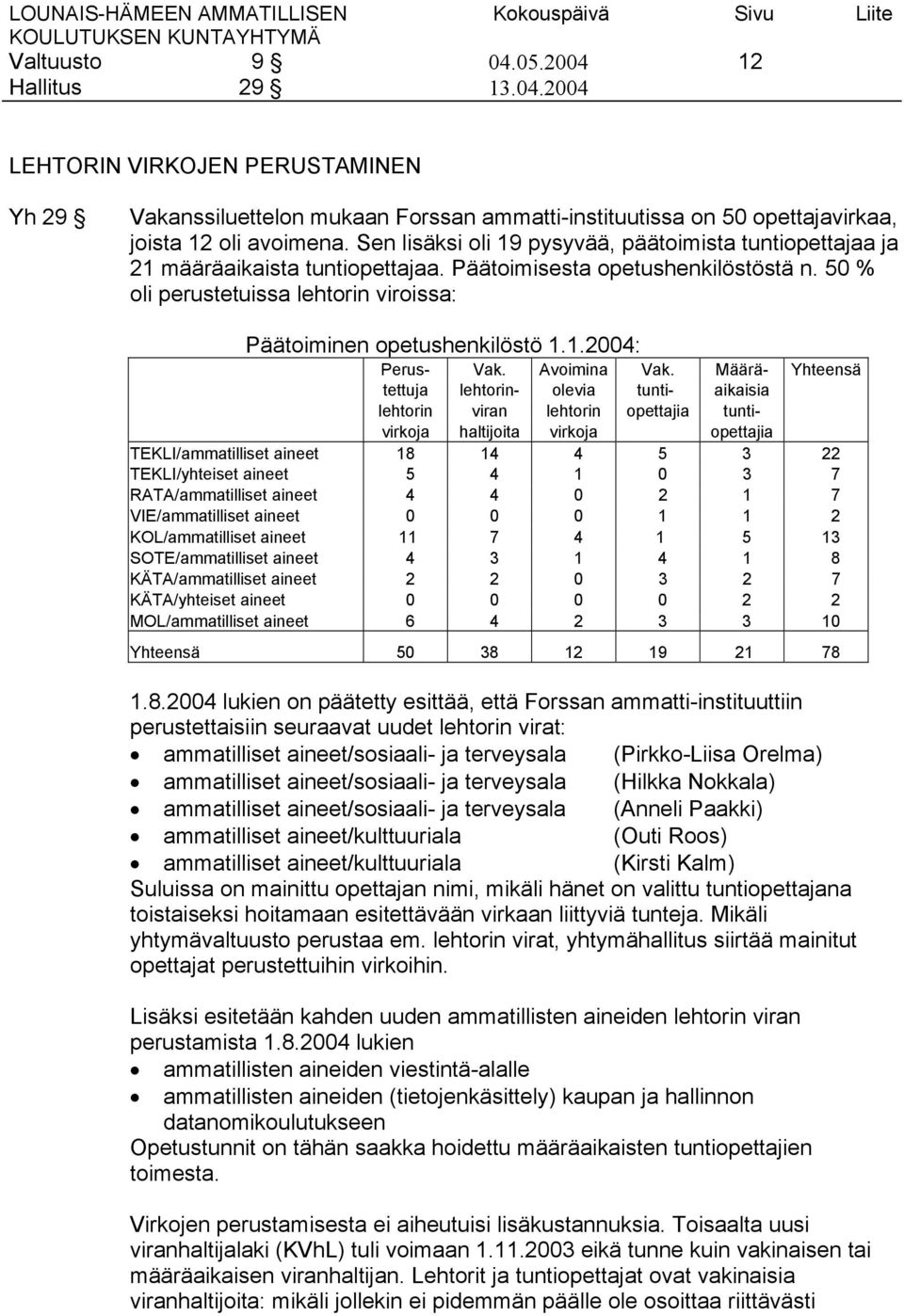 50 % oli perustetuissa lehtorin viroissa: Päätoiminen opetushenkilöstö 1.1.2004: Perus- Vak. Avoimina Vak.