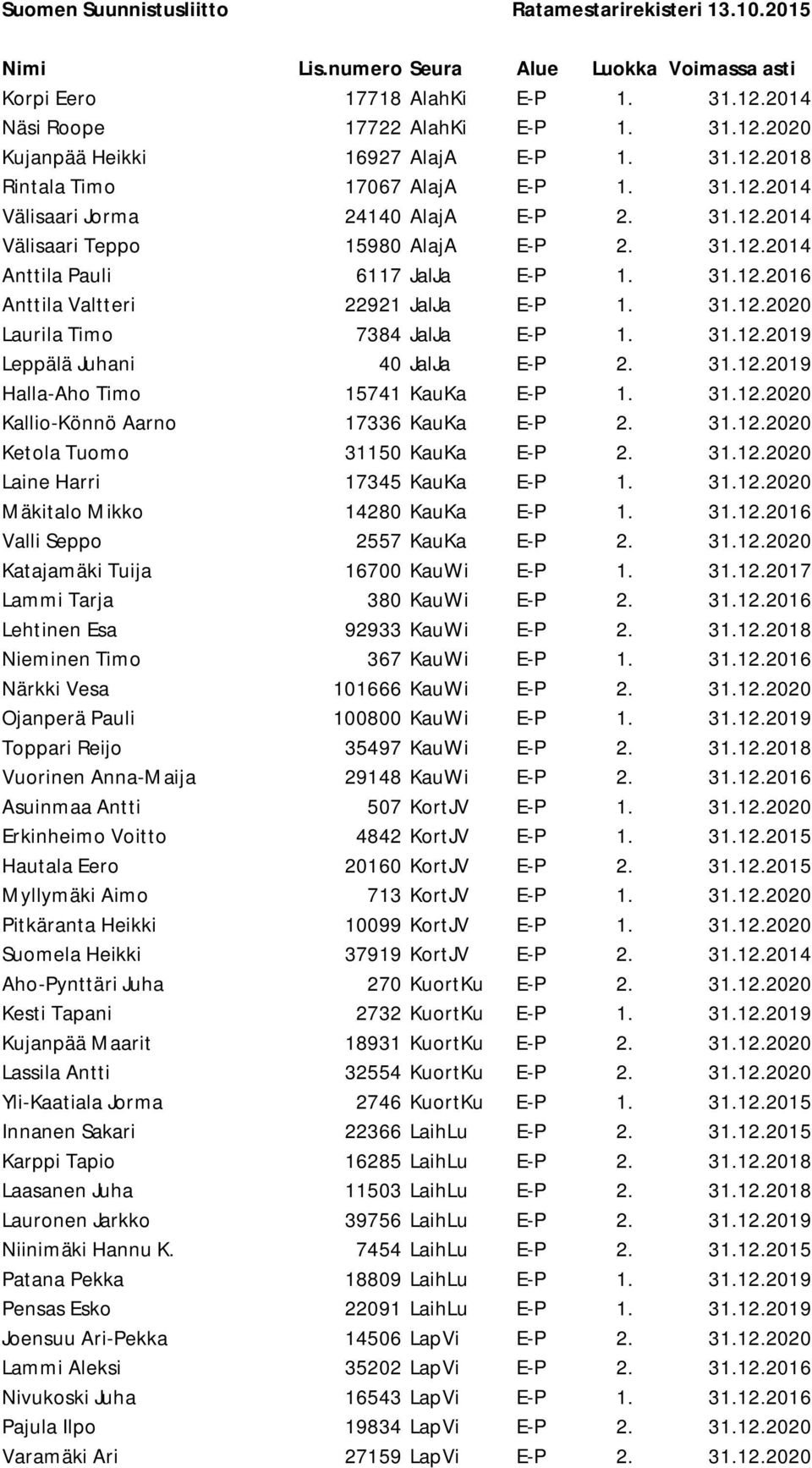 31.12.2020 Laurila Timo 7384 JalJa E-P 1. 31.12.2019 Leppälä Juhani 40 JalJa E-P 2. 31.12.2019 Halla-Aho Timo 15741 KauKa E-P 1. 31.12.2020 Kallio-Könnö Aarno 17336 KauKa E-P 2. 31.12.2020 Ketola Tuomo 31150 KauKa E-P 2.