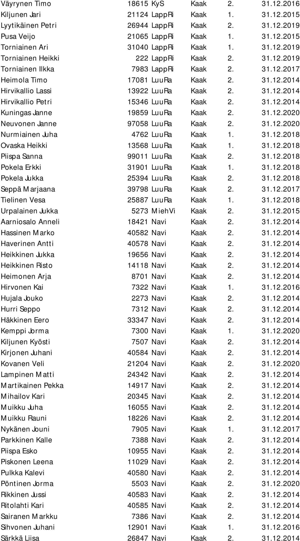 31.12.2014 Kuningas Janne 19859 LuuRa Kaak 2. 31.12.2020 Neuvonen Janne 97058 LuuRa Kaak 2. 31.12.2020 Nurmiainen Juha 4762 LuuRa Kaak 1. 31.12.2018 Ovaska Heikki 13568 LuuRa Kaak 1. 31.12.2018 Piispa Sanna 99011 LuuRa Kaak 2.
