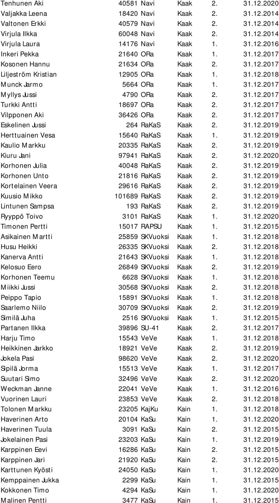 31.12.2017 Turkki Antti 18697 ORa Kaak 2. 31.12.2017 Vilpponen Aki 36426 ORa Kaak 2. 31.12.2017 Eskelinen Jussi 264 RaKaS Kaak 2. 31.12.2019 Herttuainen Vesa 15640 RaKaS Kaak 1. 31.12.2019 Kaulio Markku 20335 RaKaS Kaak 2.