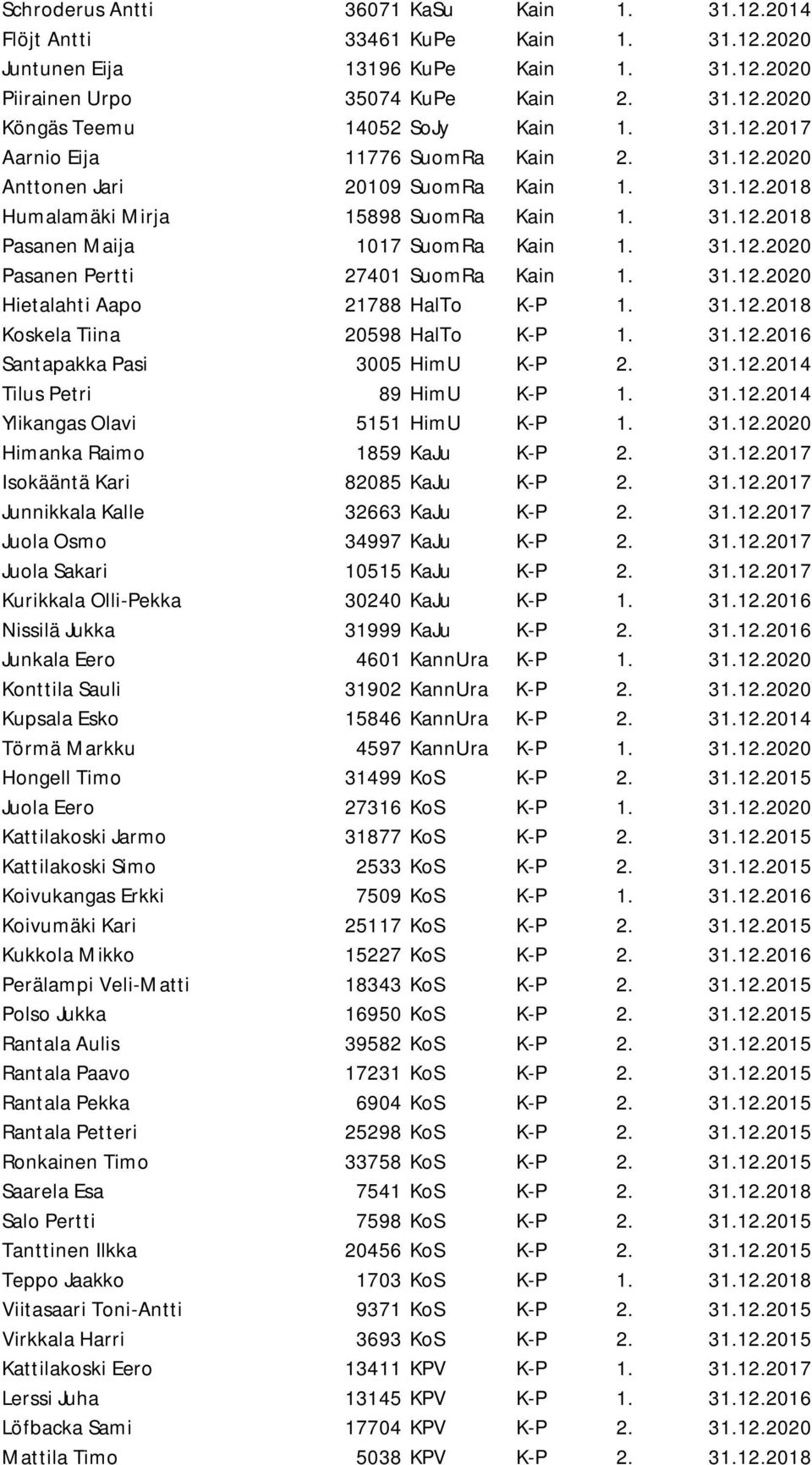 31.12.2020 Hietalahti Aapo 21788 HalTo K-P 1. 31.12.2018 Koskela Tiina 20598 HalTo K-P 1. 31.12.2016 Santapakka Pasi 3005 HimU K-P 2. 31.12.2014 Tilus Petri 89 HimU K-P 1. 31.12.2014 Ylikangas Olavi 5151 HimU K-P 1.