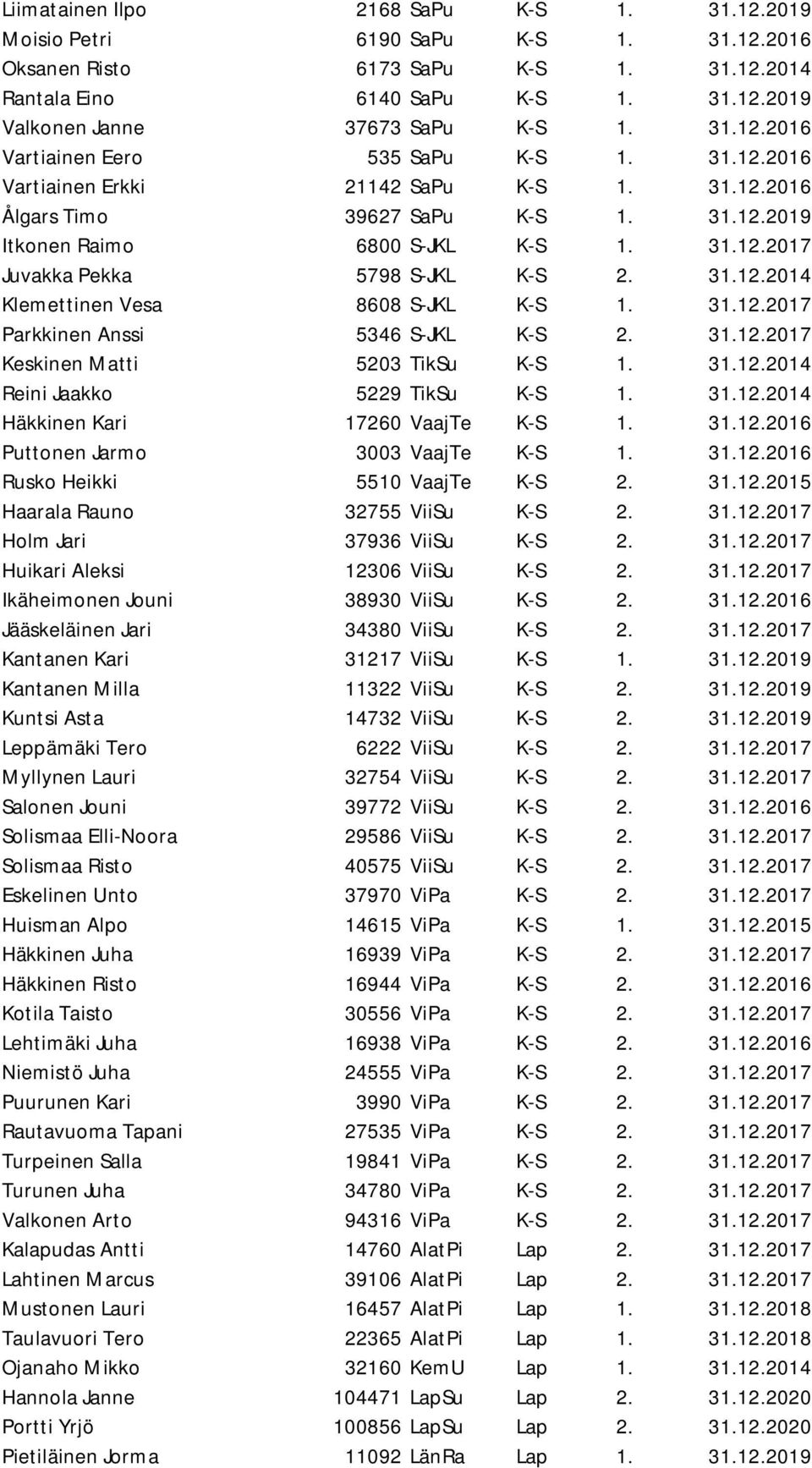 31.12.2014 Klemettinen Vesa 8608 S-JKL K-S 1. 31.12.2017 Parkkinen Anssi 5346 S-JKL K-S 2. 31.12.2017 Keskinen Matti 5203 TikSu K-S 1. 31.12.2014 Reini Jaakko 5229 TikSu K-S 1. 31.12.2014 Häkkinen Kari 17260 VaajTe K-S 1.