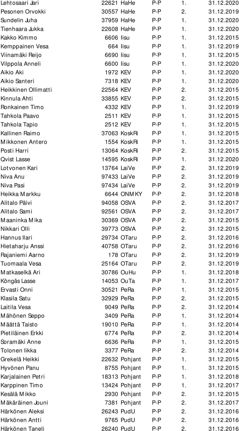 31.12.2020 Heikkinen Ollimatti 22564 KEV P-P 2. 31.12.2015 Kinnula Ahti 33855 KEV P-P 2. 31.12.2015 Ronkainen Timo 4332 KEV P-P 1. 31.12.2019 Tahkola Paavo 2511 KEV P-P 1. 31.12.2015 Tahkola Tapio 2512 KEV P-P 1.