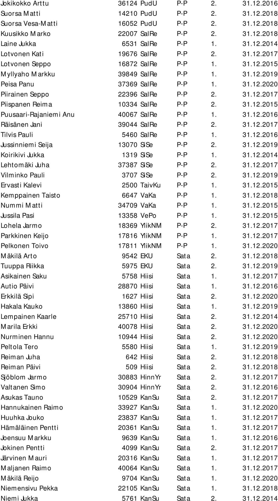 31.12.2017 Piispanen Reima 10334 SalRe P-P 2. 31.12.2015 Puusaari-Rajaniemi Anu 40067 SalRe P-P 1. 31.12.2016 Räisänen Jani 39044 SalRe P-P 2. 31.12.2017 Tilvis Pauli 5460 SalRe P-P 1. 31.12.2016 Jussinniemi Seija 13070 SiSe P-P 2.