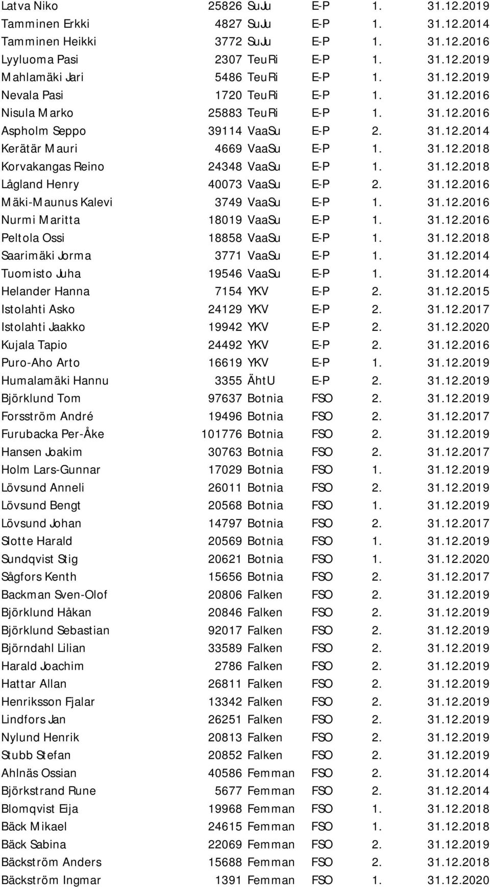 31.12.2018 Lågland Henry 40073 VaaSu E-P 2. 31.12.2016 Mäki-Maunus Kalevi 3749 VaaSu E-P 1. 31.12.2016 Nurmi Maritta 18019 VaaSu E-P 1. 31.12.2016 Peltola Ossi 18858 VaaSu E-P 1. 31.12.2018 Saarimäki Jorma 3771 VaaSu E-P 1.