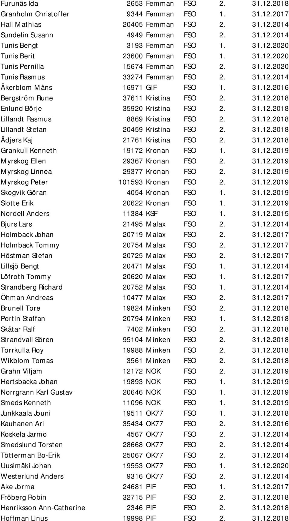 31.12.2018 Enlund Börje 35920 Kristina FSO 2. 31.12.2018 Lillandt Rasmus 8869 Kristina FSO 2. 31.12.2018 Lillandt Stefan 20459 Kristina FSO 2. 31.12.2018 Ådjers Kaj 21761 Kristina FSO 2. 31.12.2018 Grankull Kenneth 19172 Kronan FSO 1.