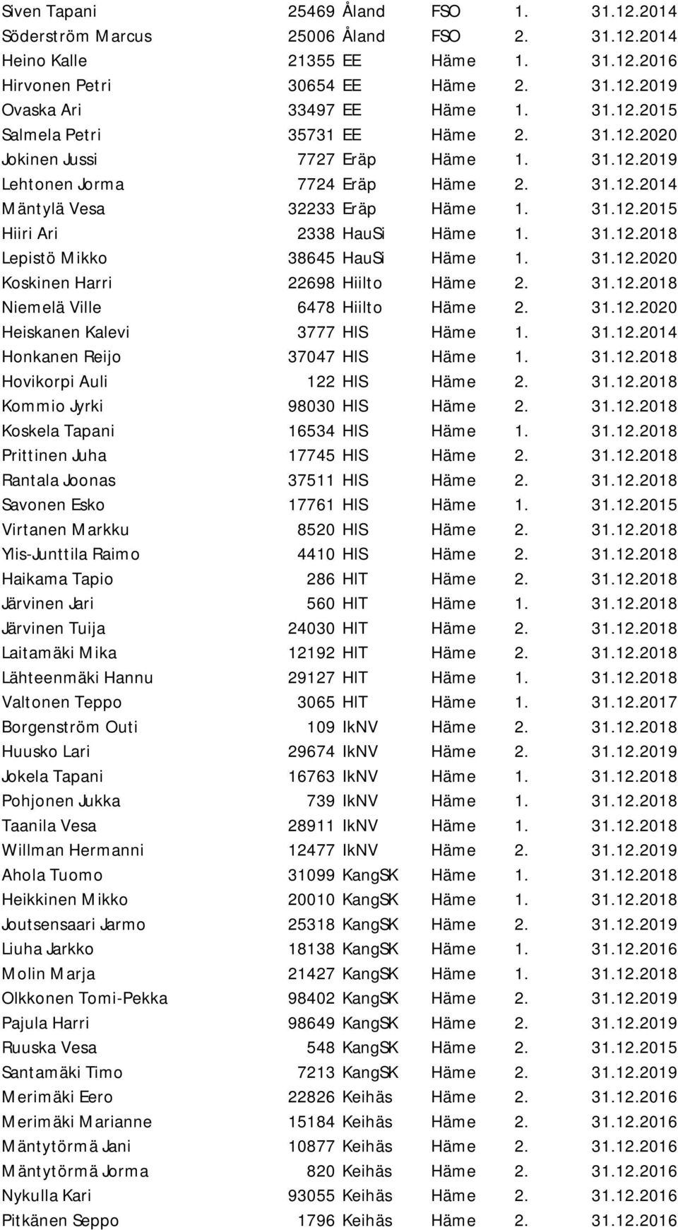 31.12.2018 Lepistö Mikko 38645 HauSi Häme 1. 31.12.2020 Koskinen Harri 22698 Hiilto Häme 2. 31.12.2018 Niemelä Ville 6478 Hiilto Häme 2. 31.12.2020 Heiskanen Kalevi 3777 HlS Häme 1. 31.12.2014 Honkanen Reijo 37047 HlS Häme 1.