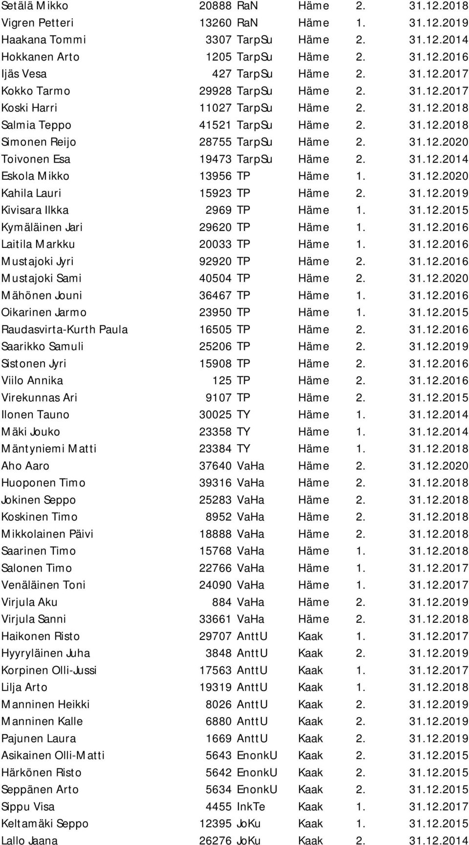 31.12.2014 Eskola Mikko 13956 TP Häme 1. 31.12.2020 Kahila Lauri 15923 TP Häme 2. 31.12.2019 Kivisara Ilkka 2969 TP Häme 1. 31.12.2015 Kymäläinen Jari 29620 TP Häme 1. 31.12.2016 Laitila Markku 20033 TP Häme 1.