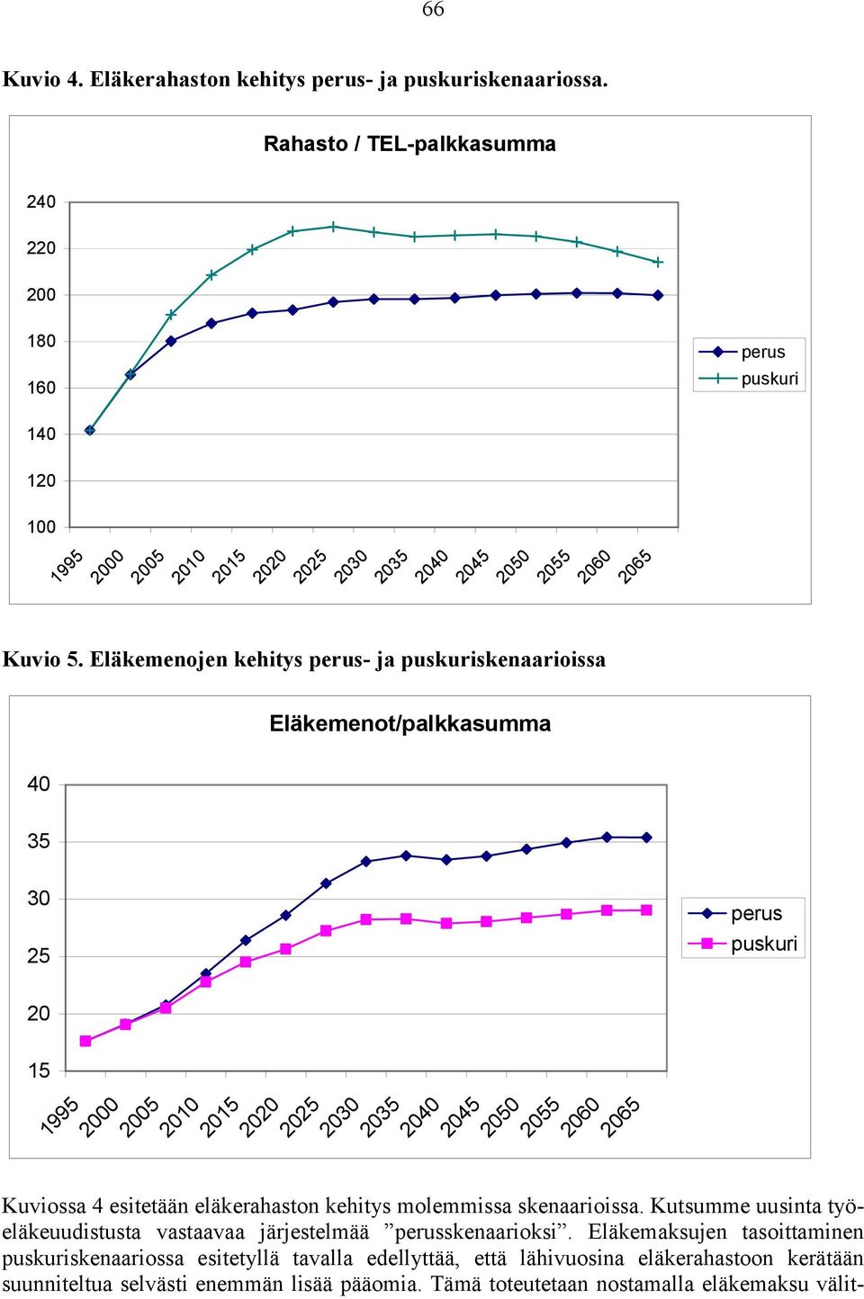 Eläkemenojen kehitys perus- ja puskuriskenaarioissa Eläkemenot/palkkasumma 40 35 30 25 20 15 1995 2000 2005 2010 2015 2020 2025 2030 2035 2040 2045 2050 2055 2060 2065 perus puskuri