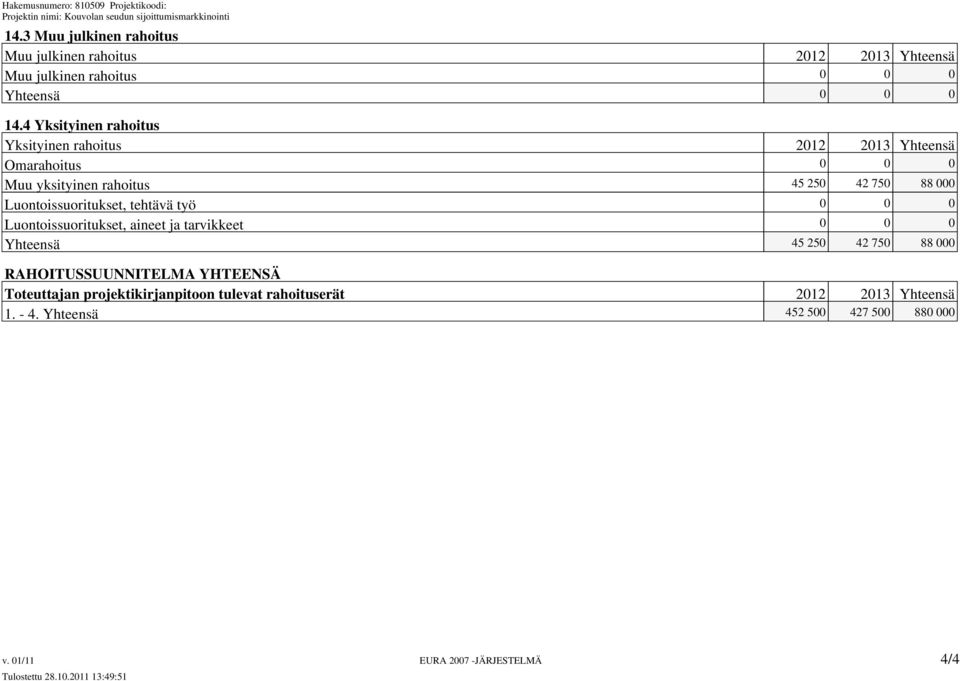 Luontoissuoritukset, tehtävä työ 0 0 0 Luontoissuoritukset, aineet ja tarvikkeet 0 0 0 Yhteensä 45 250 42 750 88 000