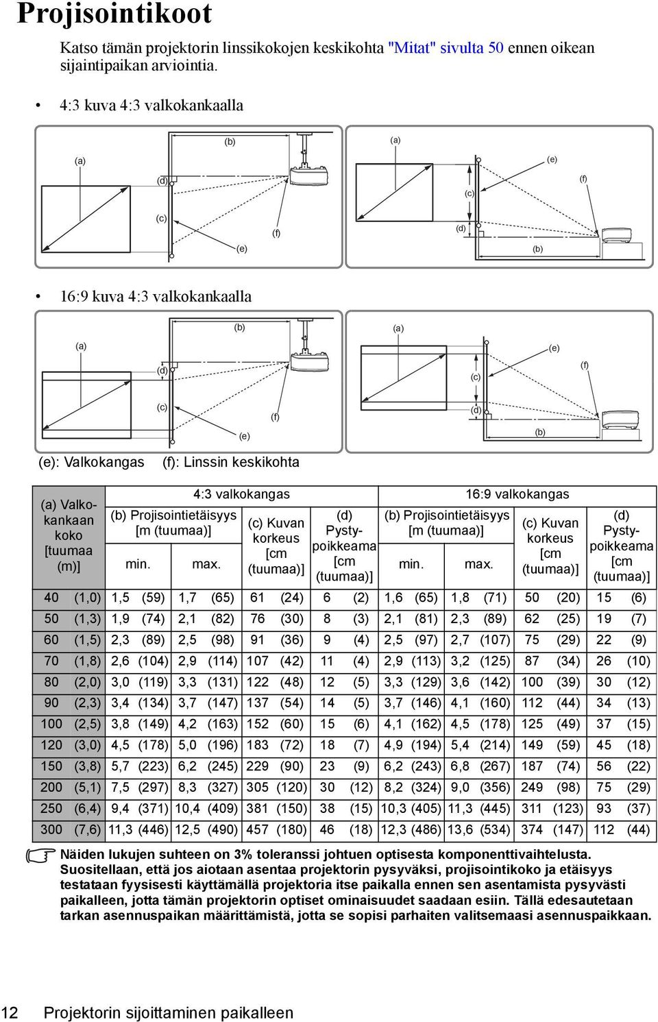 Valkokankaan koko [tuumaa (m)] (b) Projisointietäisyys [m (tuumaa)] 4:3 valkokangas 16:9 valkokangas (c) Kuvan korkeus [cm (tuumaa)] (d) Pystypoikkeama (b) Projisointietäisyys [m (tuumaa)] min. max.