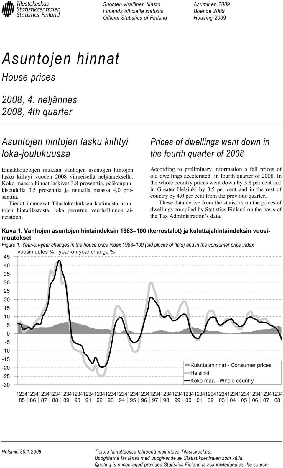 Koko maassa hinnat laskivat 3,8 prosenttia, pääkaupunkiseudulla 3,5 prosenttia ja muualla maassa 4,0 prosenttia.