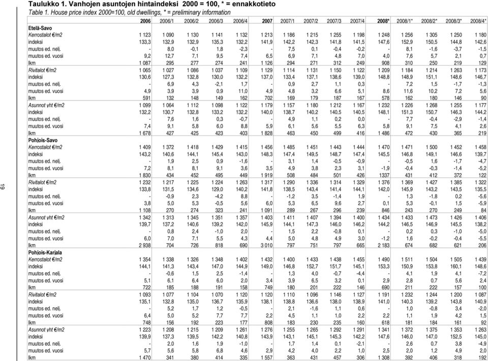HUURVWDORWÃ P 1 123 1 090 1 130 1 141 1 132 1 213 1 186 1 215 1 255 1 198 1 248 1 256 1 305 1 250 1 180 indeksi 133,3 132,9 132,9 135,3 132,2 141,9 142,2 142,3 141,8 141,5 147,6 152,9 150,5 144,8