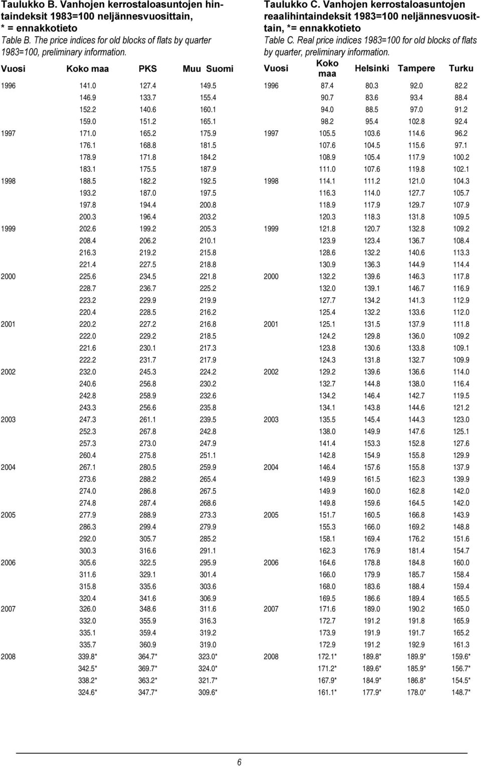 1996 141.0 127.4 149.5 1996 87.4 80.3 92.0 82.2 146.9 133.7 155.4 90.7 83.6 93.4 88.4 152.2 140.6 160.1 94.0 88.5 97.0 91.2 159.0 151.2 165.1 98.2 95.4 102.8 92.4 1997 171.0 165.2 175.9 1997 105.