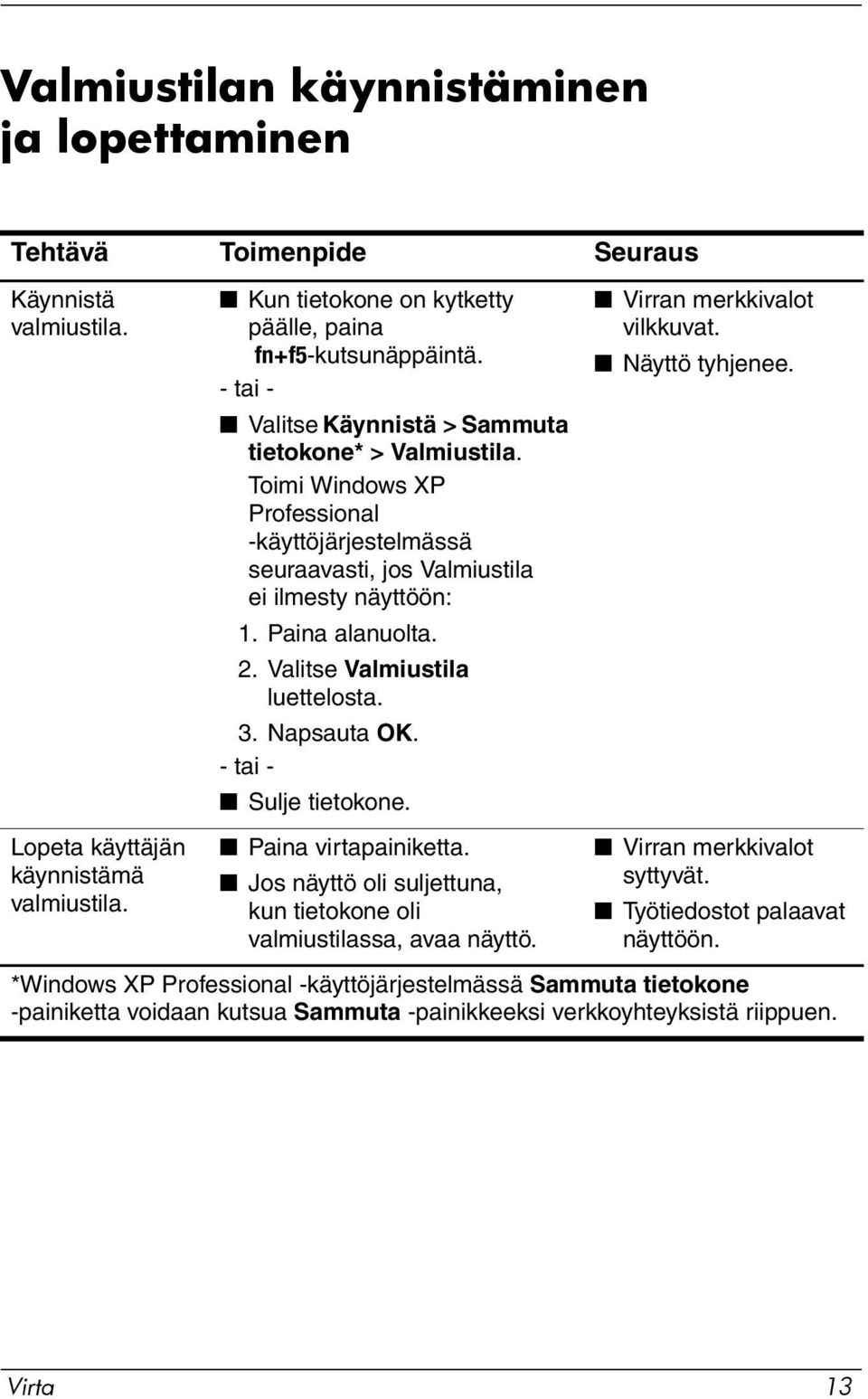 Valitse Valmiustila luettelosta. 3. Napsauta OK. - tai - Sulje tietokone. Paina virtapainiketta. Jos näyttö oli suljettuna, kun tietokone oli valmiustilassa, avaa näyttö. Virran merkkivalot vilkkuvat.