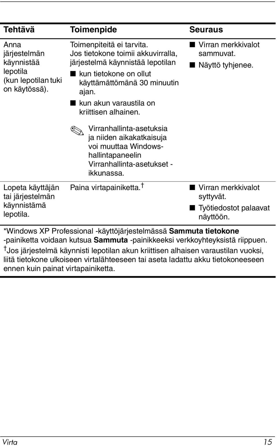 Virranhallinta-asetuksia ja niiden aikakatkaisuja voi muuttaa Windowshallintapaneelin Virranhallinta-asetukset - ikkunassa. Paina virtapainiketta. Virran merkkivalot sammuvat. Näyttö tyhjenee.