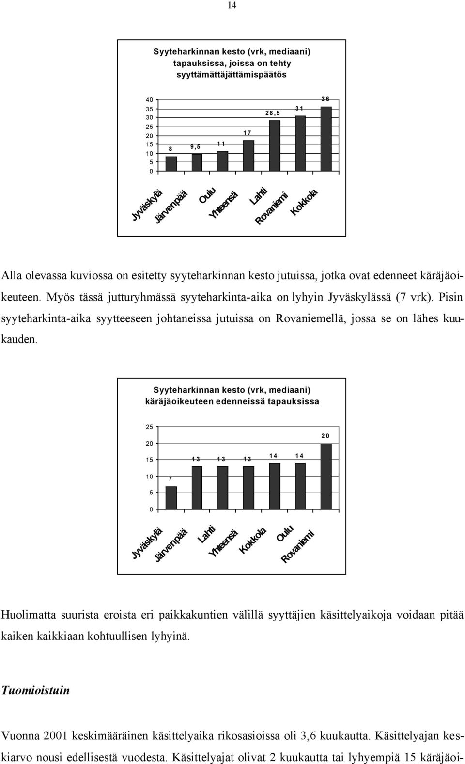 Pisin syyteharkinta-aika syytteeseen johtaneissa jutuissa on Rovaniemellä, jossa se on lähes kuukauden.