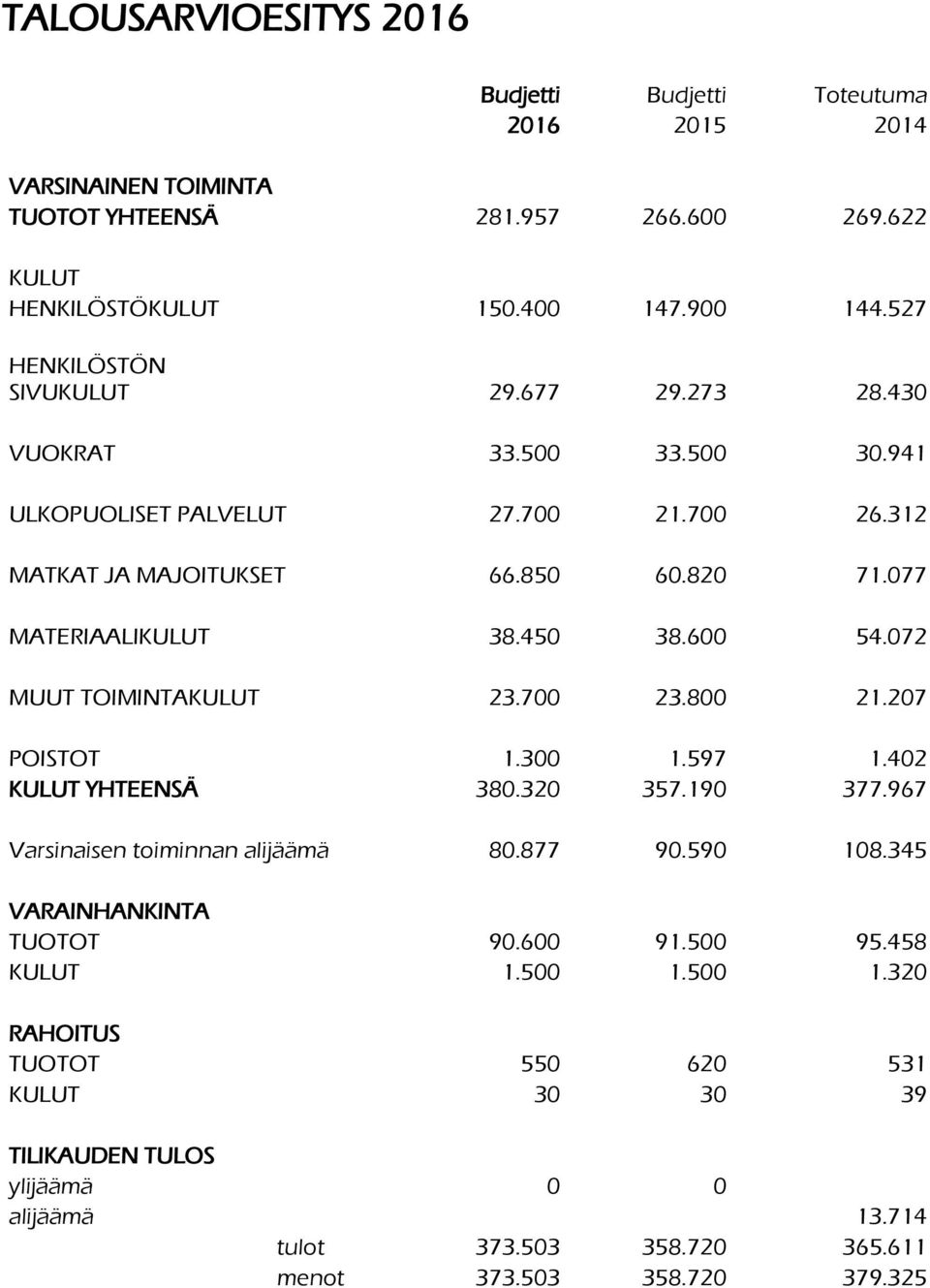 450 38.600 54.072 MUUT TOIMINTAKULUT 23.700 23.800 21.207 POISTOT 1.300 1.597 1.402 KULUT YHTEENSÄ 380.320 357.190 377.967 Varsinaisen toiminnan alijäämä 80.877 90.590 108.