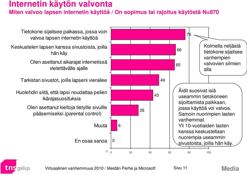 joilla lapseni vierailee 49 Huolehdin siitä, että lapsi noudattaa pelien ikärajasuosituksia Olen asettanut kieltoja tietyille sivuille pääsemiseksi (parental control) Muuta En osaa sanoa 6 28 43