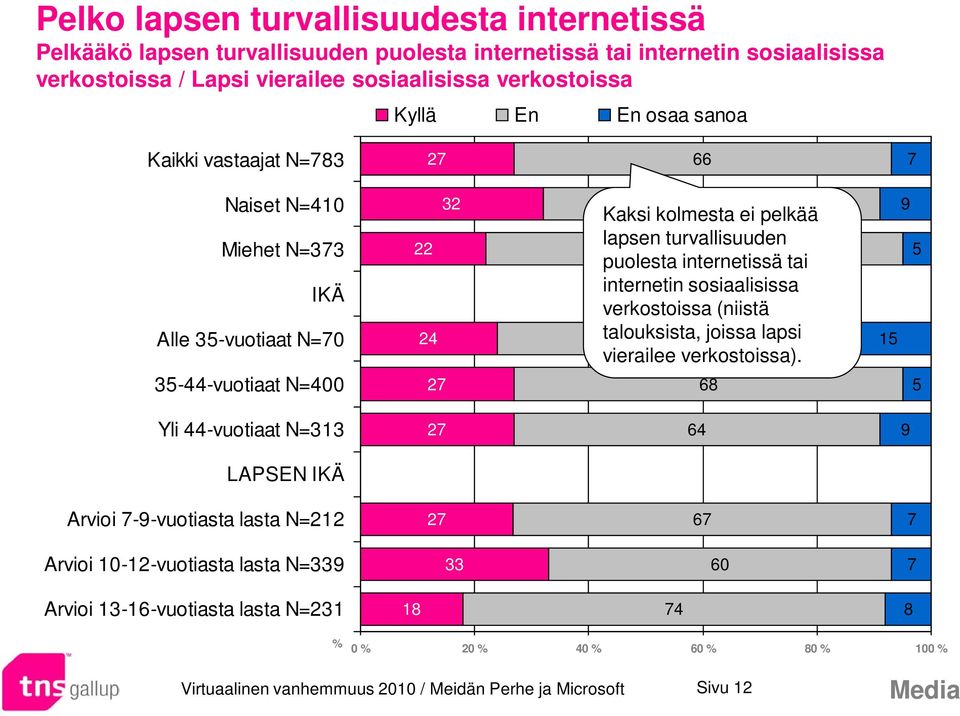 puolesta internetissä tai internetin sosiaalisissa verkostoissa (niistä talouksista, 61 joissa lapsi vierailee verkostoissa).