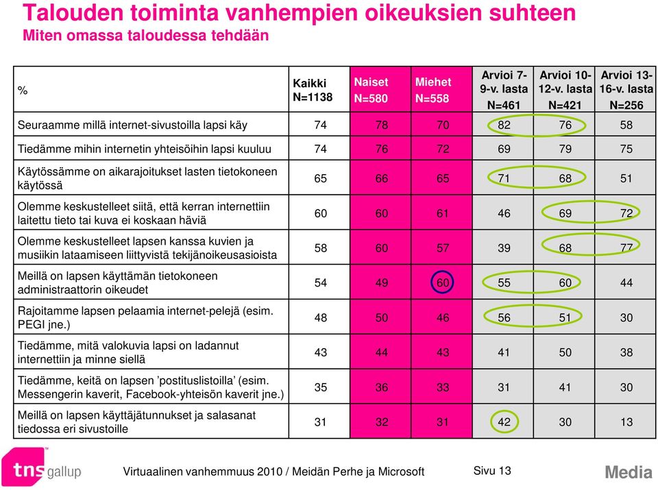 käytössä Olemme keskustelleet siitä, että kerran internettiin laitettu tieto tai kuva ei koskaan häviä Olemme keskustelleet lapsen kanssa kuvien ja musiikin lataamiseen liittyvistä