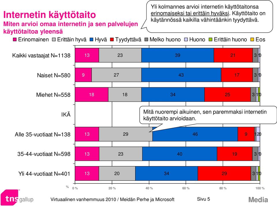 käyttötaitoa yleensä Erinomainen Erittäin hyvä Hyvä Tyydyttävä Melko huono Huono Erittäin huono Eos Kaikki vastaajat N=1138 13 23 39 21 3 1 Naiset N=8 9 27 43 17 3